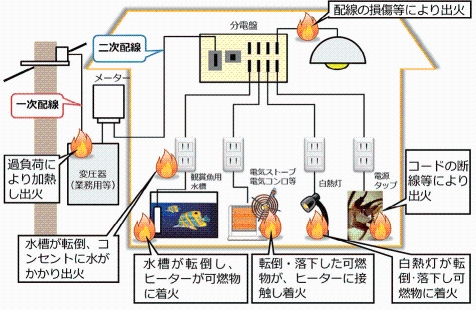 電気に起因する出火の可能性がある主な部分の画像