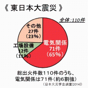 東日本大震災の出火理由　