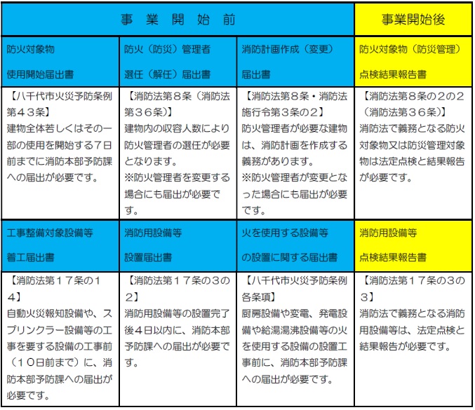 必要な届出書類一覧表