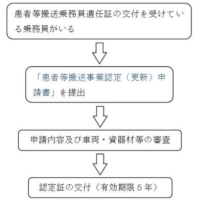 認定までの流れ