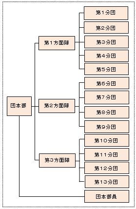 消防団の組織図