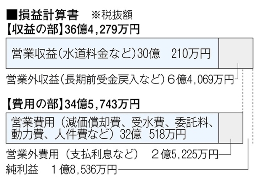 平成27年度決算上水損益計算書