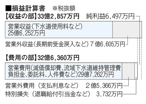 平成27年度決算下水損益計算書