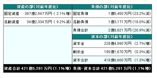 貸借対照表の画像