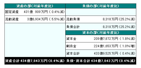 貸借対照表の画像