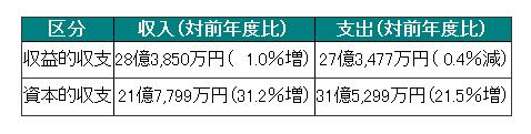 公共下水道事業会計の収支の画像