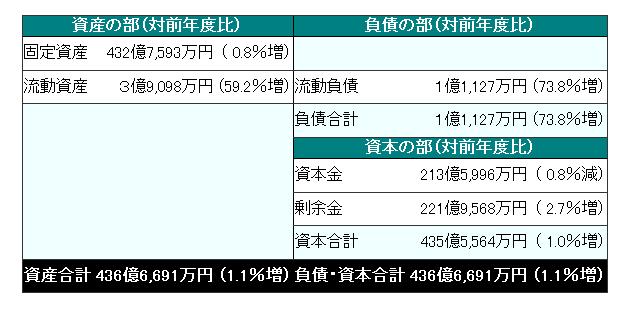 貸借対照表