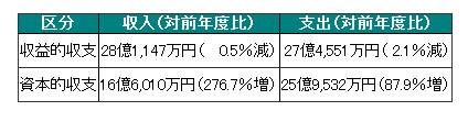 公共下水道事業会計の収支の画像