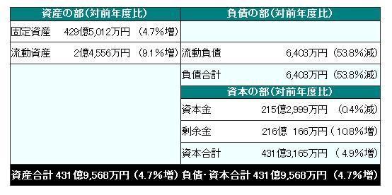 貸借対照表の画像