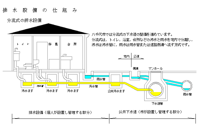 排水設備の仕組み