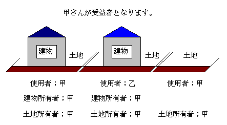 土地所有者が受益者となります。の画像