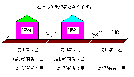 権利者が受益者となります。の画像