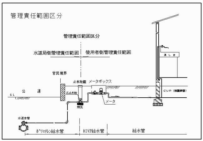 管理責任範囲区分