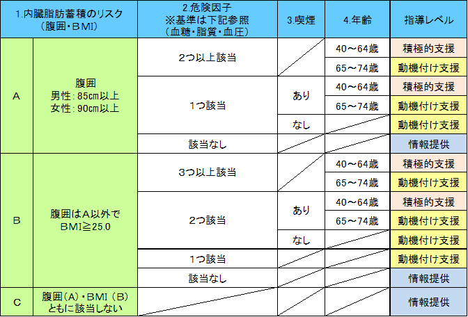 特定保健指導レベルの判断基準の画像