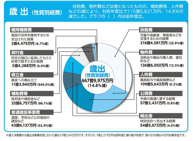 歳出（性質別経費）