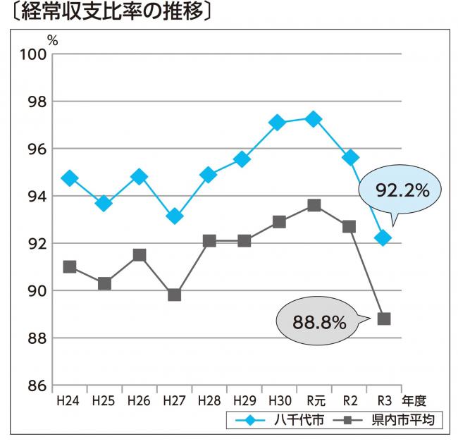経常収支比率の推移