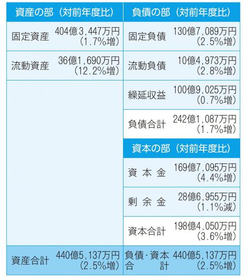 水道事業貸借対照表