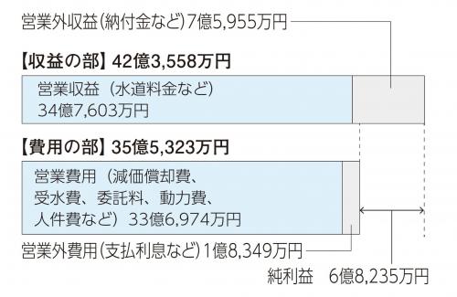 水道事業損益計算書