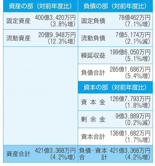 公共下水道事業貸借対照表