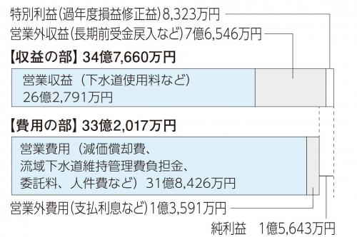 公共下水道事業損益計算書