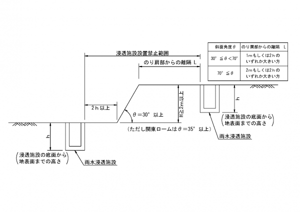 斜面の近傍部における浸透施設設置禁止範囲図