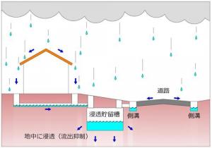 抑制施設がある場合のイメージ図