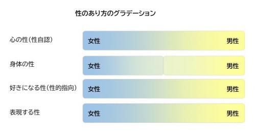 性のあり方のグラデーション