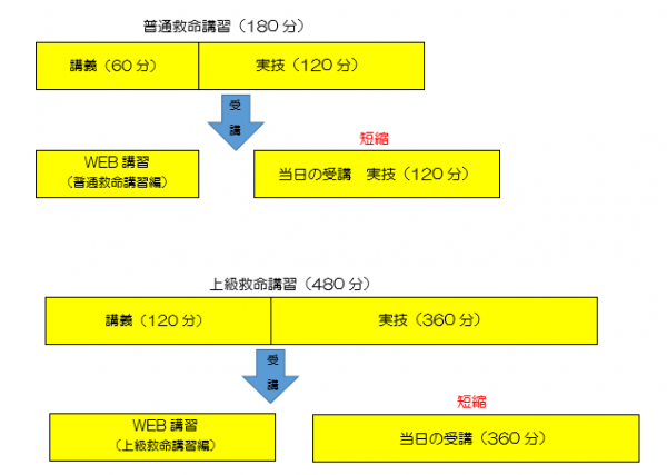 救命講習の流れ（WEB講習）