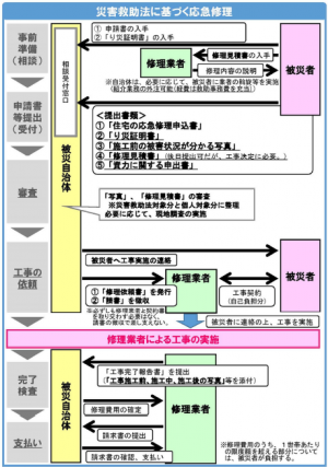 手続き