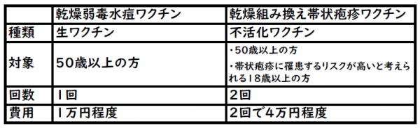 帯状疱疹ワクチン比較表