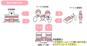 申請の流れ