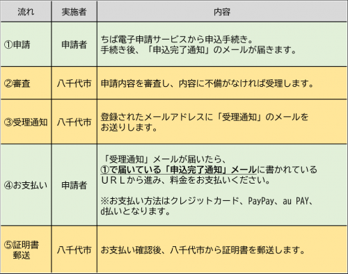 オンライン申請の流れ