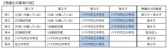 無償化の対象となる保護者