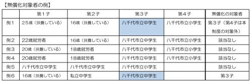 無償化の対象となる保護者