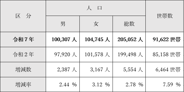 人口速報集計表