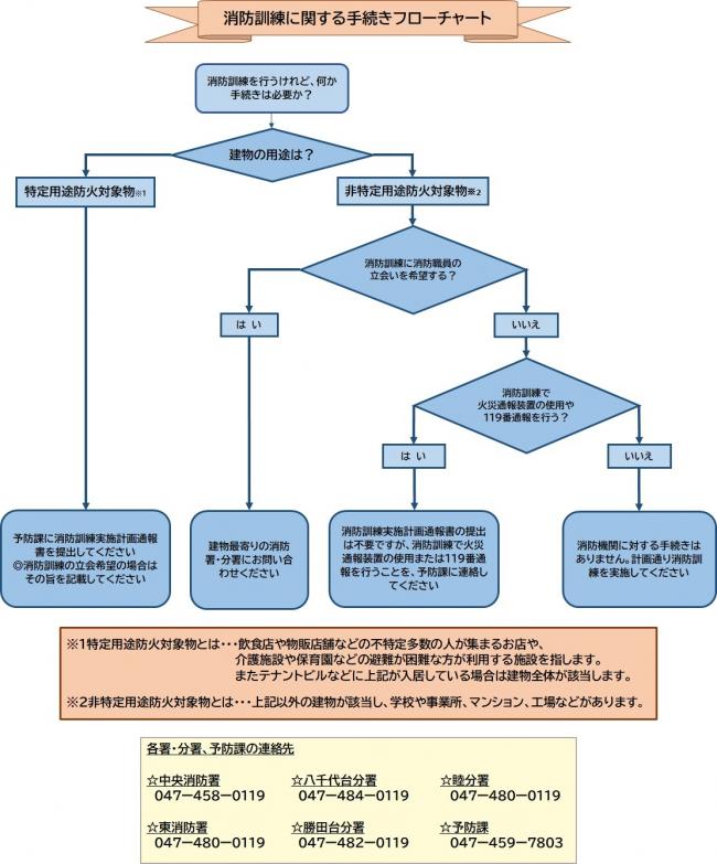 消防訓練フローチャート